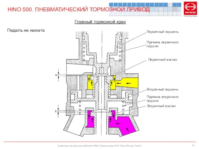 Тормозные системы автомобилей HINO | Презентация ООО "Хино Моторс Сэйлс" HINO