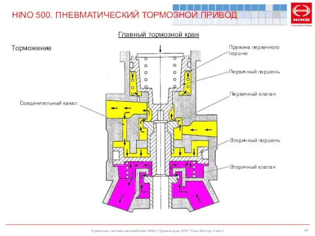 Тормозные системы автомобилей HINO | Презентация ООО "Хино Моторс Сэйлс" HINO