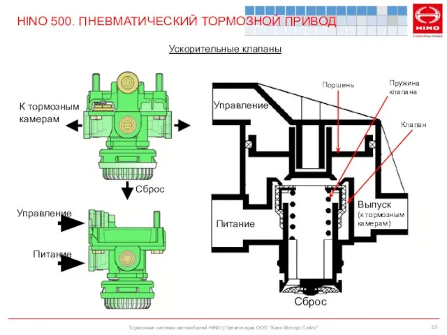 Тормозные системы автомобилей HINO | Презентация ООО "Хино Моторс Сэйлс" HINO