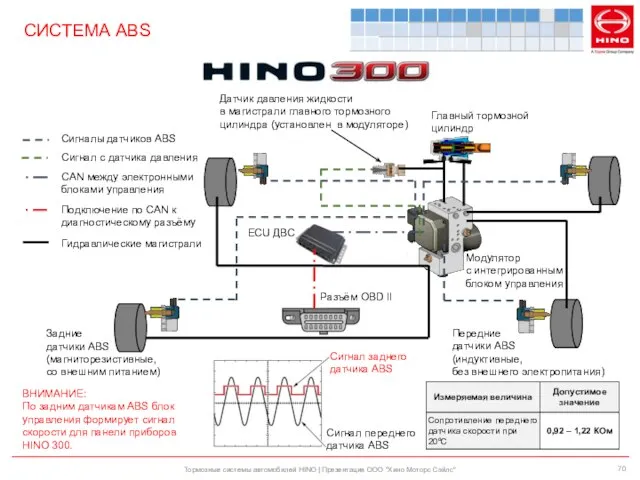 Тормозные системы автомобилей HINO | Презентация ООО "Хино Моторс Сэйлс" СИСТЕМА