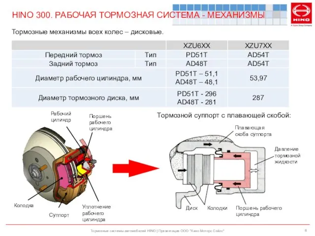 HINO 300. РАБОЧАЯ ТОРМОЗНАЯ СИСТЕМА - МЕХАНИЗМЫ Тормозные системы автомобилей HINO
