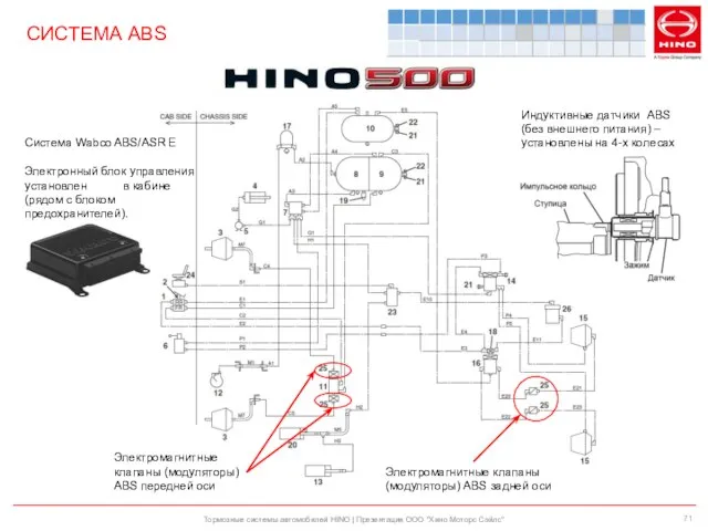 Тормозные системы автомобилей HINO | Презентация ООО "Хино Моторс Сэйлс" СИСТЕМА