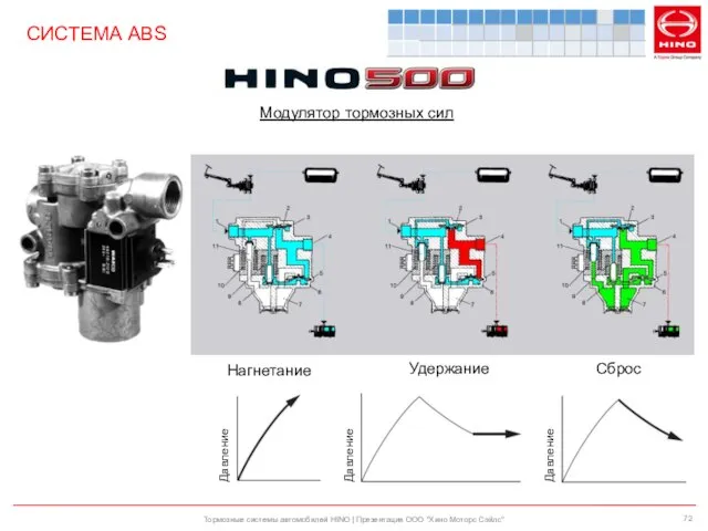 Тормозные системы автомобилей HINO | Презентация ООО "Хино Моторс Сэйлс" СИСТЕМА