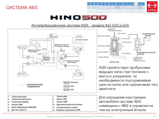 Тормозные системы автомобилей HINO | Презентация ООО "Хино Моторс Сэйлс" СИСТЕМА