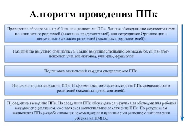 Алгоритм проведения ППк Проведение обследования ребёнка специалистами ППк. Данное обследование осуществляется