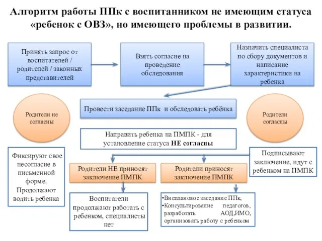 Алгоритм работы ППк с воспитанником не имеющим статуса «ребенок с ОВЗ»,