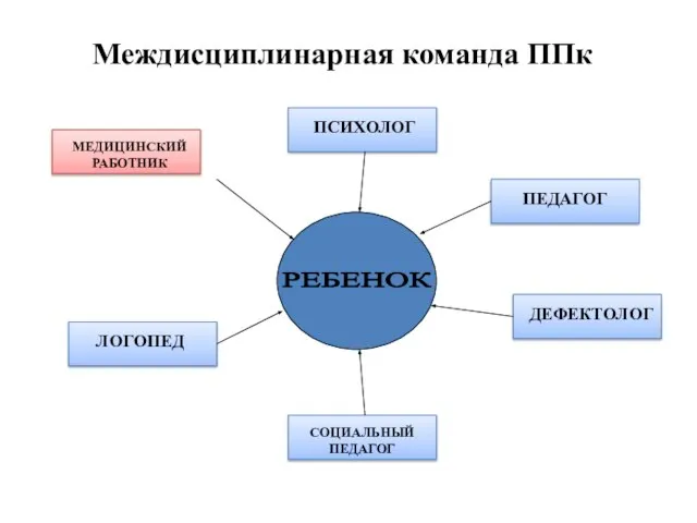 Междисциплинарная команда ППк РЕБЕНОК ДЕФЕКТОЛОГ ПСИХОЛОГ МЕДИЦИНСКИЙ РАБОТНИК ЛОГОПЕД ПЕДАГОГ СОЦИАЛЬНЫЙ ПЕДАГОГ