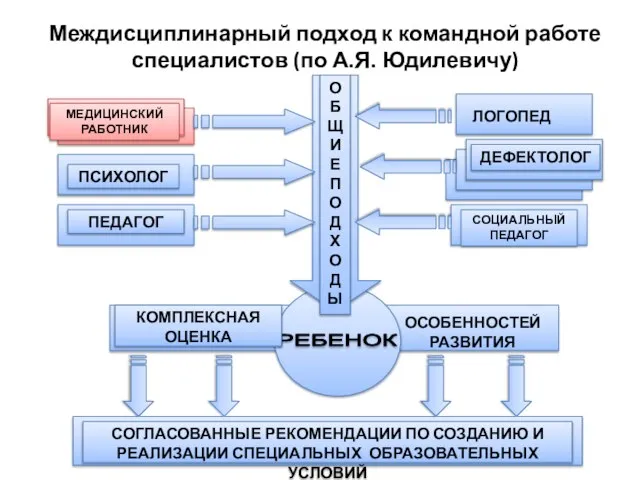 Междисциплинарный подход к командной работе специалистов (по А.Я. Юдилевичу) ЛОГОПЕД ОБЩИЕ