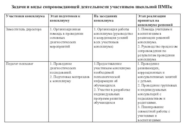 Задачи и виды сопровождающей деятельности участников школьной ПМПк