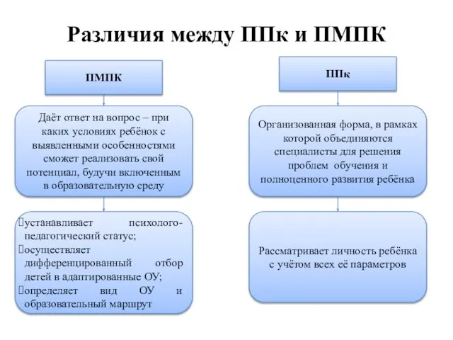 Различия между ППк и ПМПК ПМПК ППк Даёт ответ на вопрос