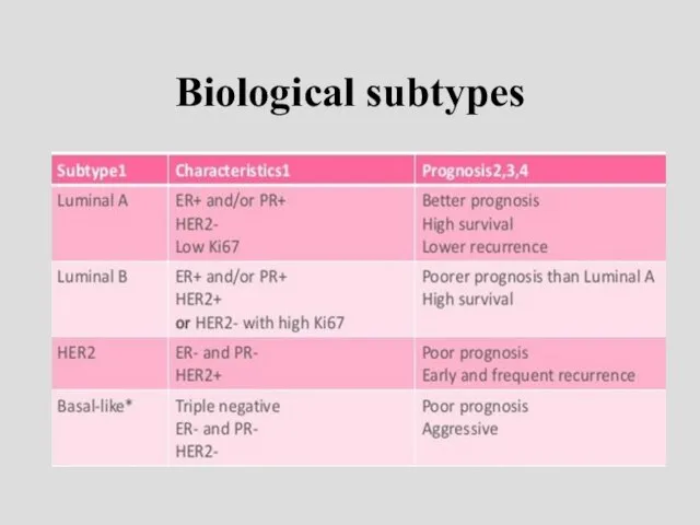 Biological subtypes