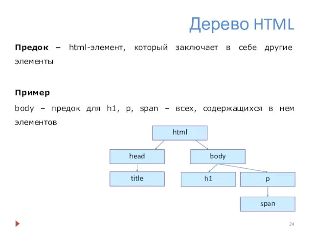 Дерево HTML Предок – html-элемент, который заключает в себе другие элементы