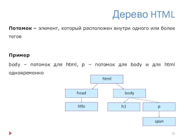 Дерево HTML Потомок – элемент, который расположен внутри одного или более