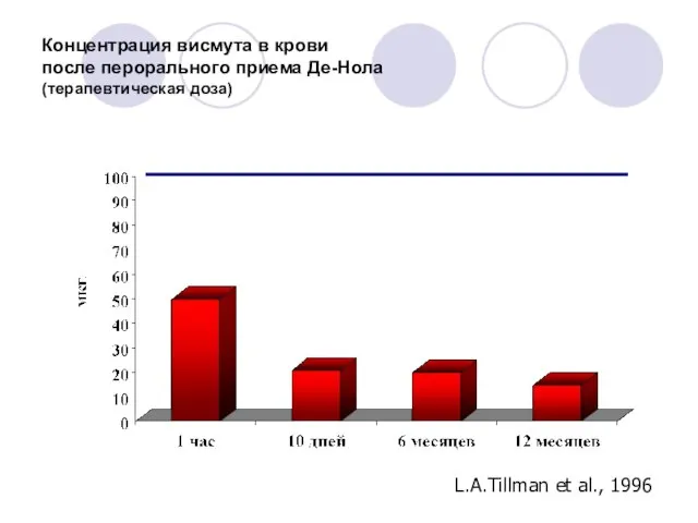 Концентрация висмута в крови после перорального приема Де-Нола (терапевтическая доза) L.A.Tillman et al., 1996
