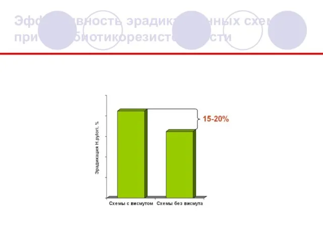 Эффективность эрадикационных схем при антибиотикорезистентности