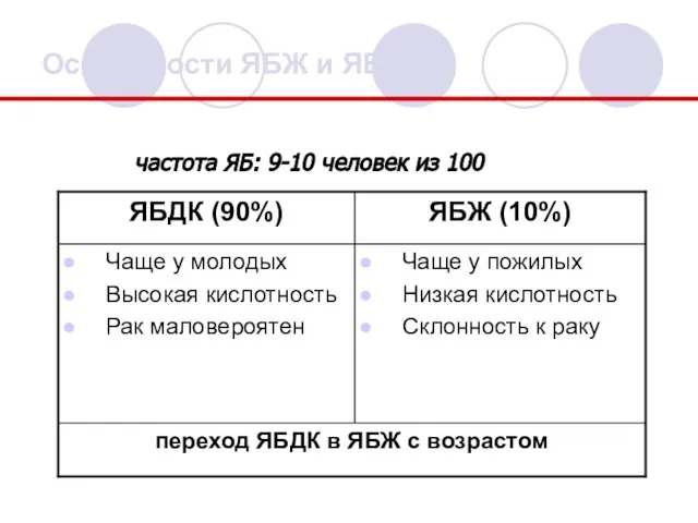 Особенности ЯБЖ и ЯБДК частота ЯБ: 9-10 человек из 100