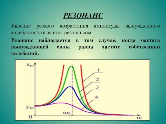 РЕЗОНАНС Явление резкого возрастания амплитуды вынужденного колебания называется резонансом. Резонанс наблюдается