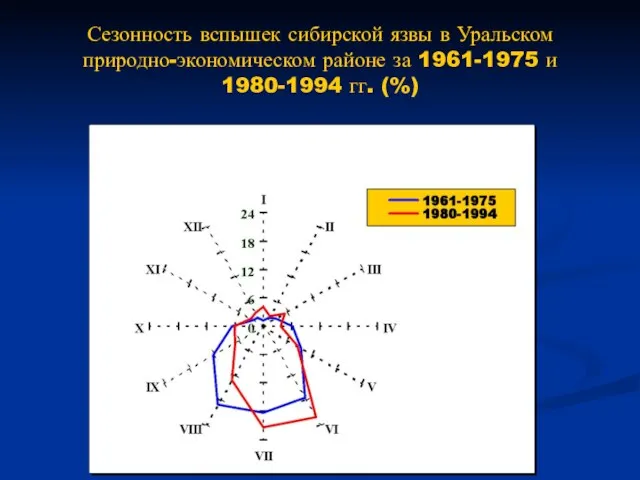 Сезонность вспышек сибирской язвы в Уральском природно-экономическом районе за 1961-1975 и 1980-1994 гг. (%)