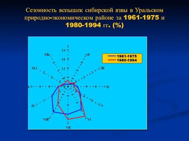 Сезонность вспышек сибирской язвы в Уральском природно-экономическом районе за 1961-1975 и 1980-1994 гг. (%)