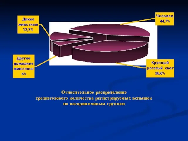 Относительное распределение среднегодового количества регистрируемых вспышек по восприимчивым группам