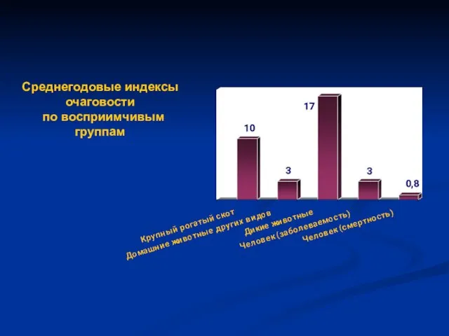 Среднегодовые индексы очаговости по восприимчивым группам