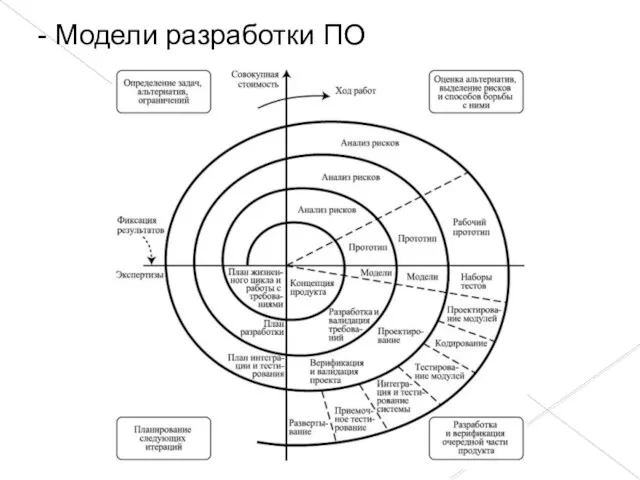 - Модели разработки ПО