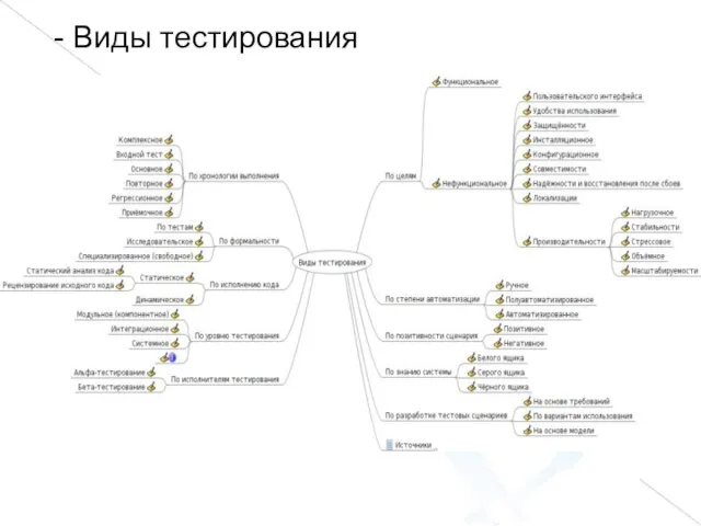 - Виды тестирования?