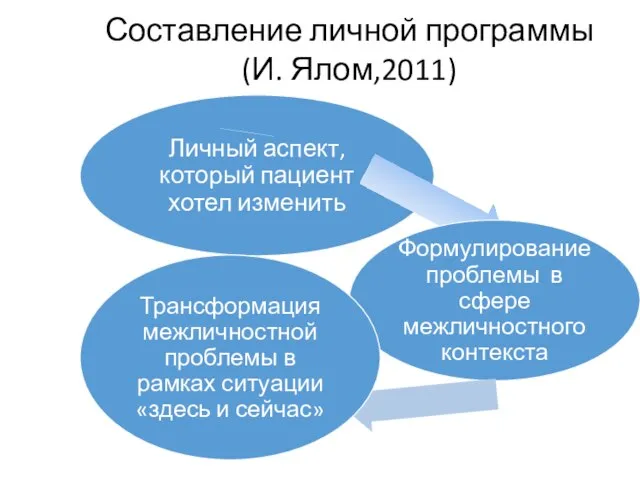Составление личной программы (И. Ялом,2011)