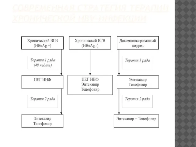 СОВРЕМЕННАЯ СТРАТЕГИЯ ТЕРАПИИ ХРОНИЧЕСКОЙ HBV-ИНФЕКЦИИ
