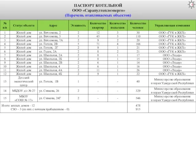 ПАСПОРТ КОТЕЛЬНОЙ ООО «Сарапултеплоэнерго» (Перечень отапливаемых объектов)