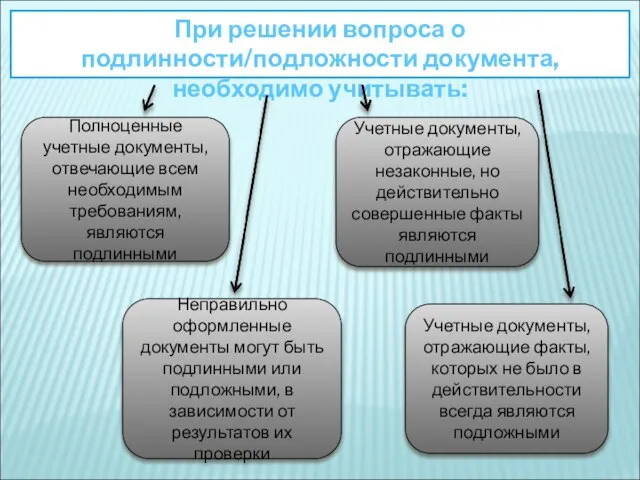 При решении вопроса о подлинности/подложности документа, необходимо учитывать: Полноценные учетные документы,