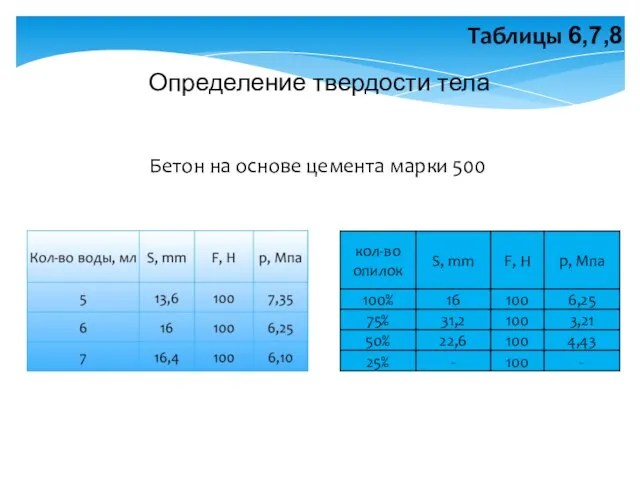 Таблицы 6,7,8 Определение твердости тела Бетон на основе цемента марки 500