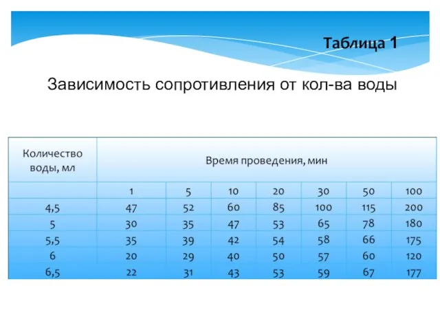 Зависимость сопротивления от кол-ва воды Таблица 1