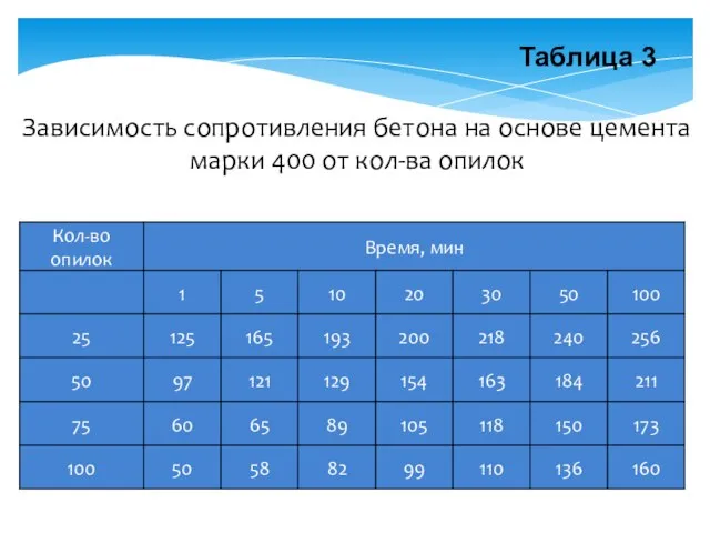 Зависимость сопротивления бетона на основе цемента марки 400 от кол-ва опилок Таблица 3