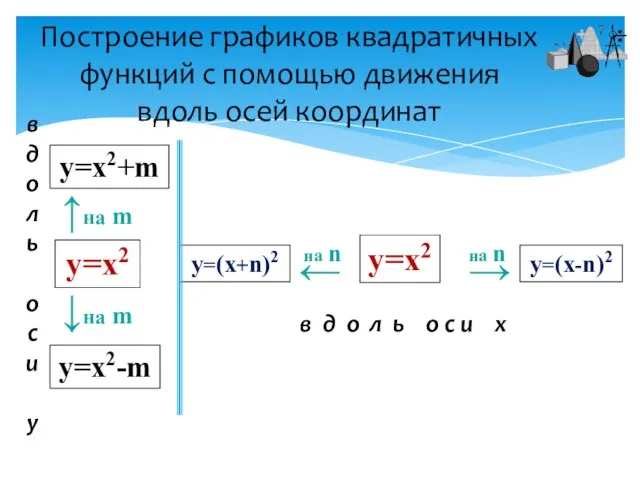 Построение графиков квадратичных функций с помощью движения вдоль осей координат у=х2+m