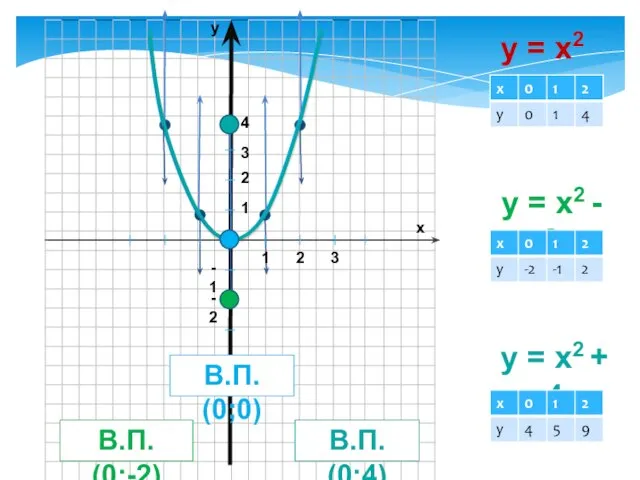 y = x2 y = x2 - 2 y = x2