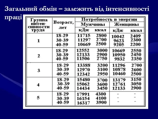 Загальний обмін – залежить від інтенсивності праці