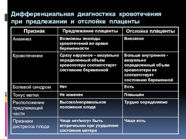 Дифференциальная диагностика кровотечения при предлежании и отслойке плаценты