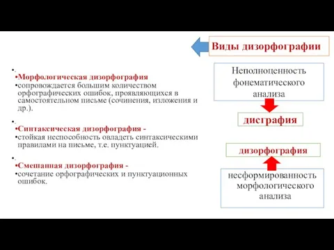 Виды дизорфографии несформированность морфологического анализа . Морфологическая дизорфография сопровождается большим количеством