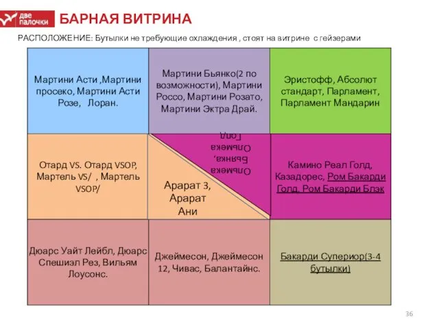 БАРНАЯ ВИТРИНА РАСПОЛОЖЕНИЕ: Бутылки не требующие охлаждения , стоят на витрине