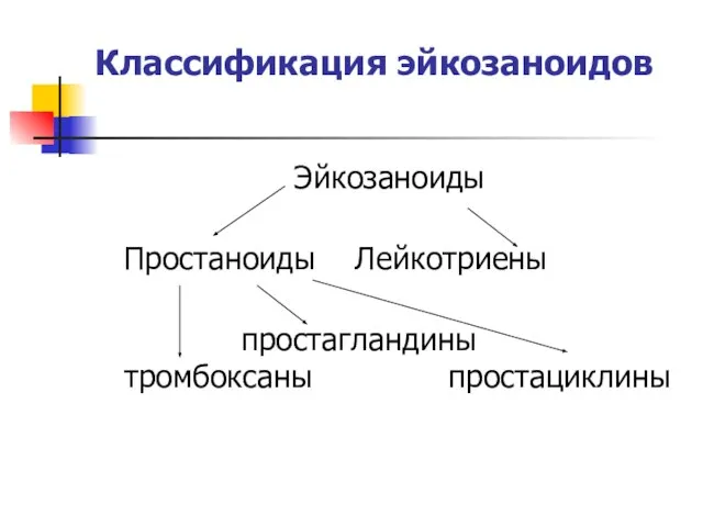 Классификация эйкозаноидов Эйкозаноиды Простаноиды Лейкотриены простагландины тромбоксаны простациклины