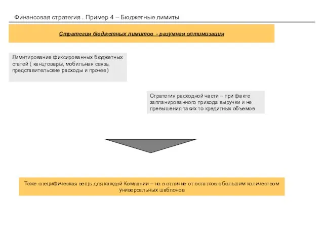 Финансовая стратегия . Пример 4 – Бюджетные лимиты Стратегия бюджетных лимитов