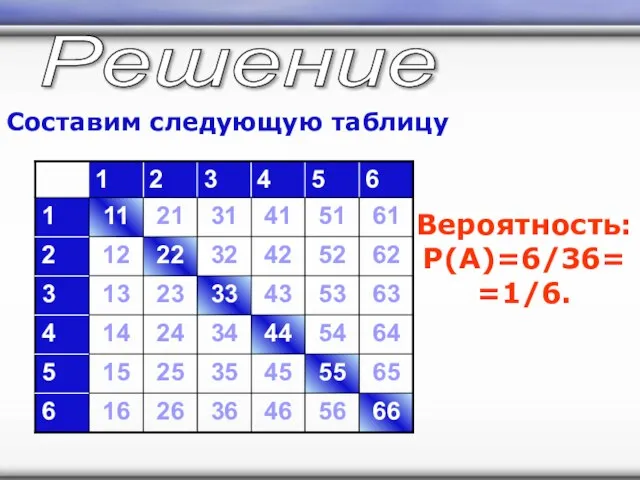 Решение Составим следующую таблицу Вероятность: P(A)=6/36= =1/6.