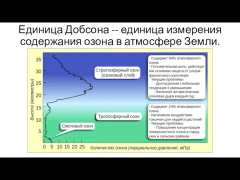 Единица Добсона -- единица измерения содержания озона в атмосфере Земли.