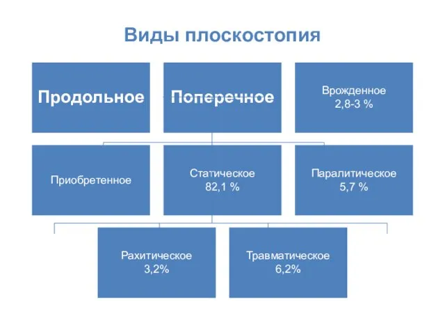 Виды плоскостопия Продольное Поперечное Врожденное 2,8-3 % Приобретенное Статическое 82,1 %