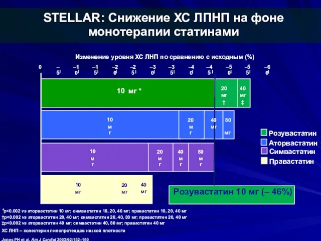 STELLAR: Снижение ХС ЛПНП на фоне монотерапии статинами Изменение уровня ХС