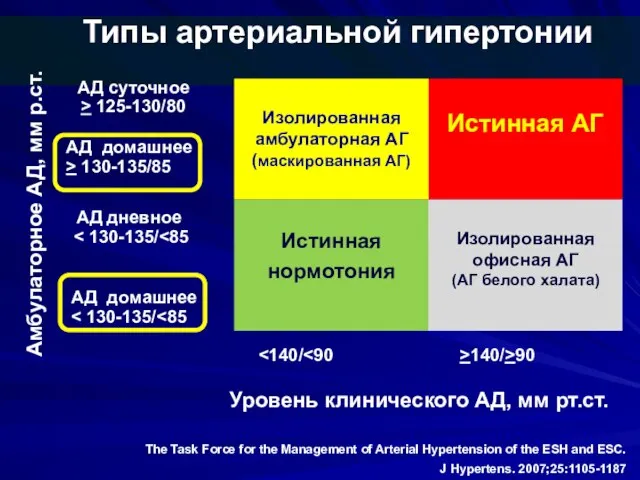 Типы артериальной гипертонии Уровень клинического АД, мм рт.ст. >140/>90 АД суточное