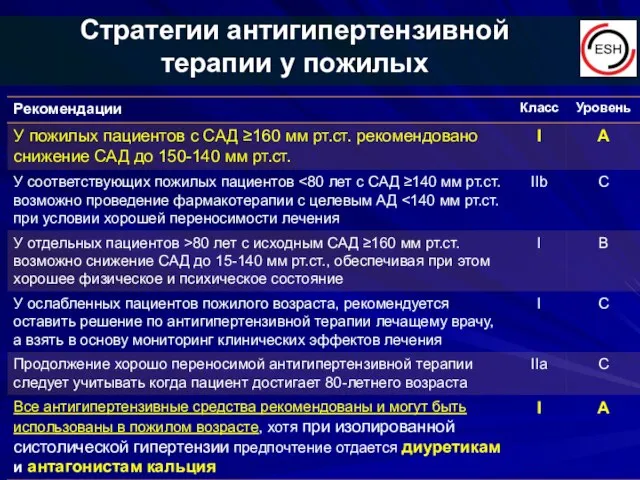 Стратегии антигипертензивной терапии у пожилых