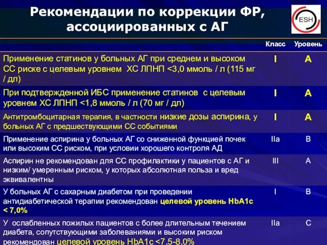 Рекомендации по коррекции ФР, ассоциированных с АГ