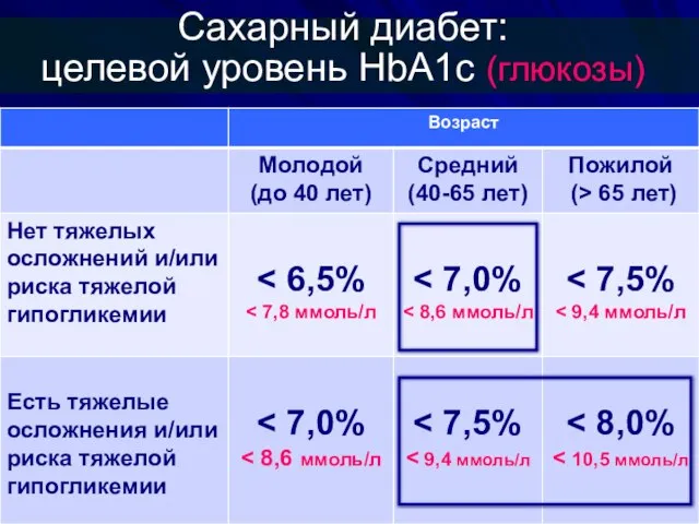 Сахарный диабет: целевой уровень HbA1c (глюкозы)